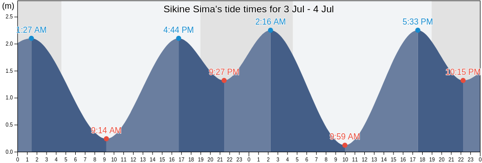 Sikine Sima, Shimoda-shi, Shizuoka, Japan tide chart