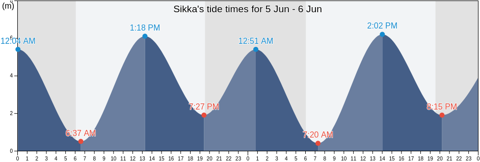 Sikka, Jamnagar, Gujarat, India tide chart