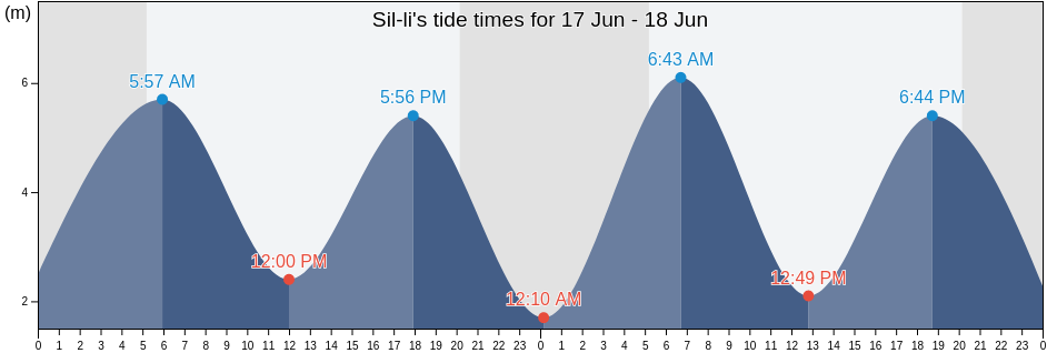 Sil-li, South Pyongan, North Korea tide chart