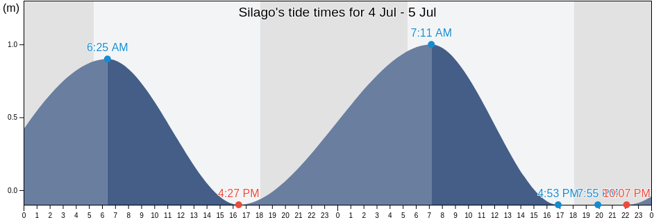 Silago, Province of Southern Leyte, Eastern Visayas, Philippines tide chart