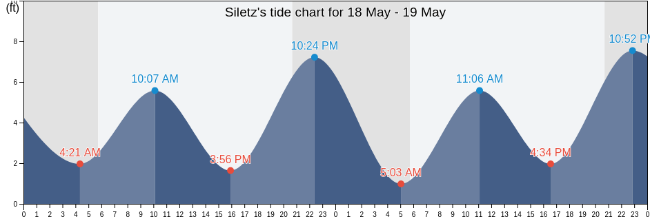Siletz, Lincoln County, Oregon, United States tide chart