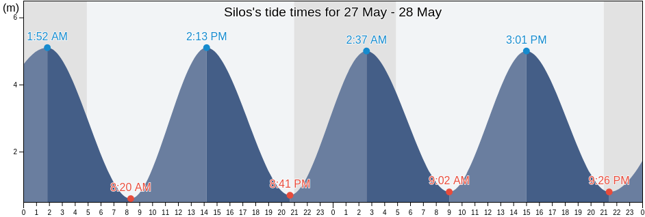 Silos, Brighton and Hove, England, United Kingdom tide chart