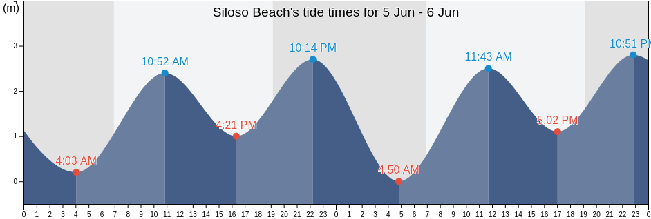 Siloso Beach, Singapore tide chart
