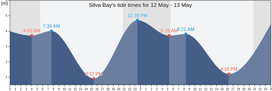 Silva Bay, Regional District of Nanaimo, British Columbia, Canada tide chart