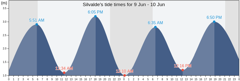 Silvalde, Espinho, Aveiro, Portugal tide chart
