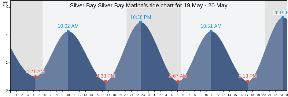 Silver Bay Silver Bay Marina, Ocean County, New Jersey, United States tide chart