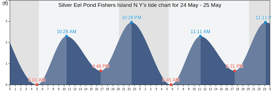 Silver Eel Pond Fishers Island N Y, New London County, Connecticut, United States tide chart