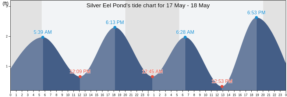 Silver Eel Pond, New London County, Connecticut, United States tide chart