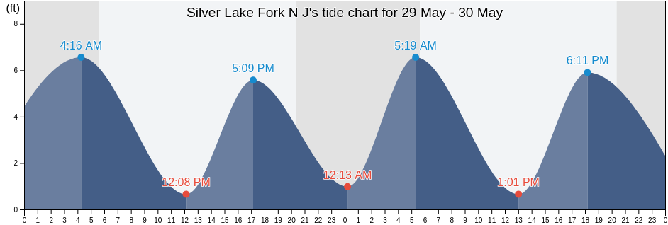 Silver Lake Fork N J, Salem County, New Jersey, United States tide chart