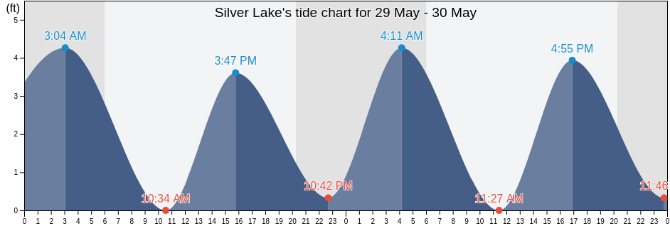 Silver Lake, New Hanover County, North Carolina, United States tide chart