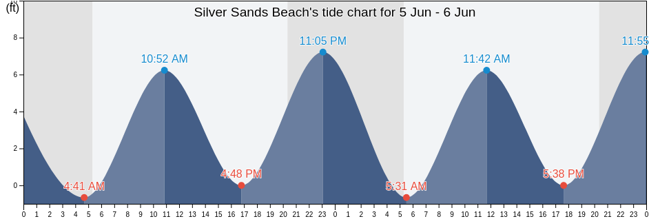 Silver Sands Beach, New Haven County, Connecticut, United States tide chart