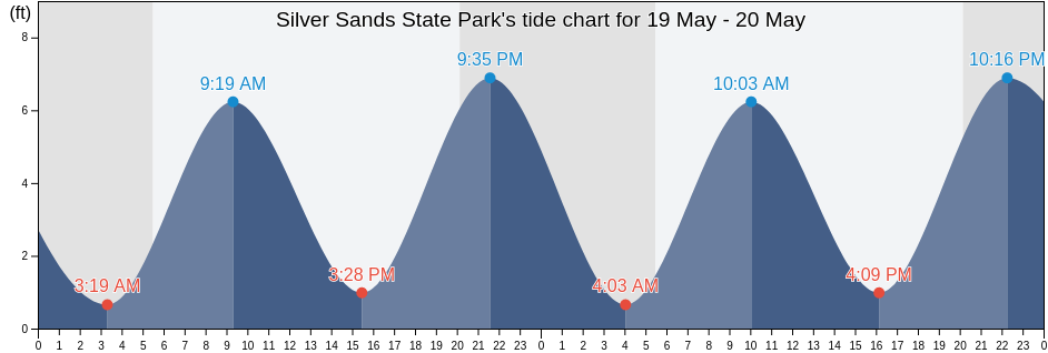 Silver Sands State Park, Fairfield County, Connecticut, United States tide chart