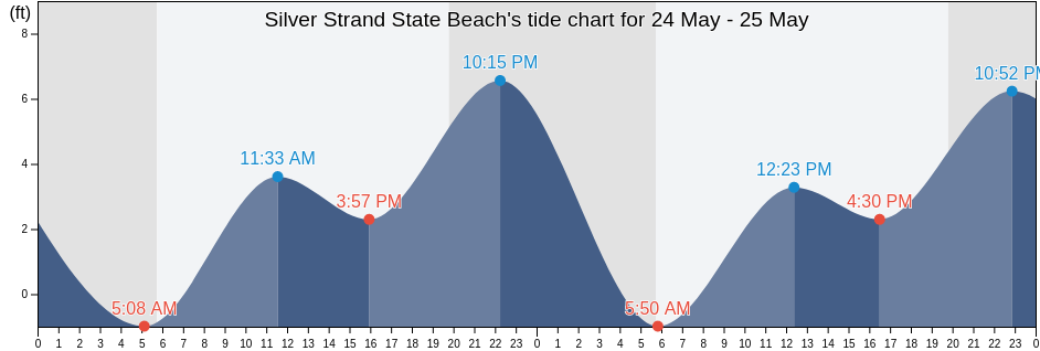 Silver Strand State Beach, San Diego County, California, United States tide chart