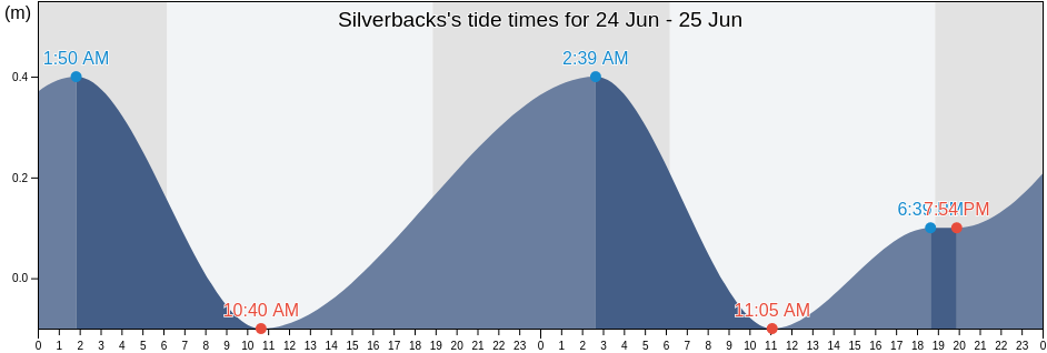 Silverbacks, Distrito de Bocas del Toro, Bocas del Toro, Panama tide chart