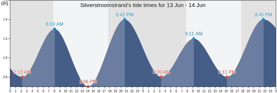 Silverstroomstrand, Western Cape, South Africa tide chart