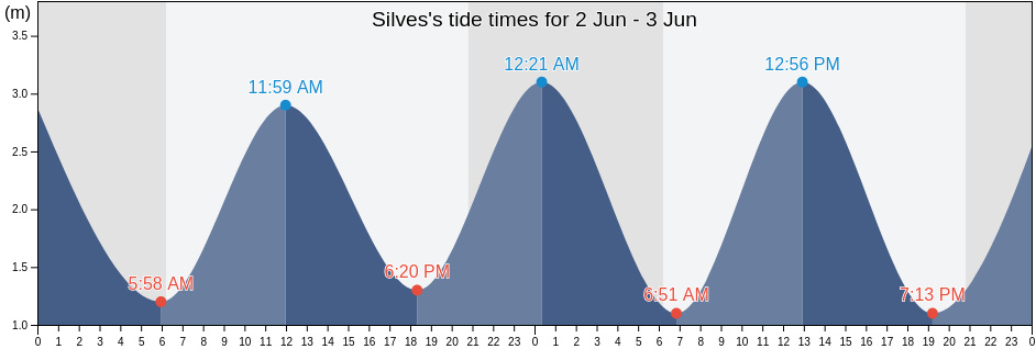 Silves, Faro, Portugal tide chart