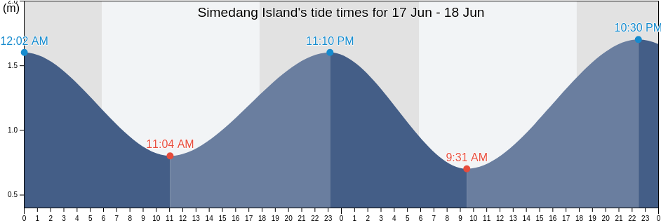 Simedang Island, Kabupaten Belitung, Bangka-Belitung Islands, Indonesia tide chart