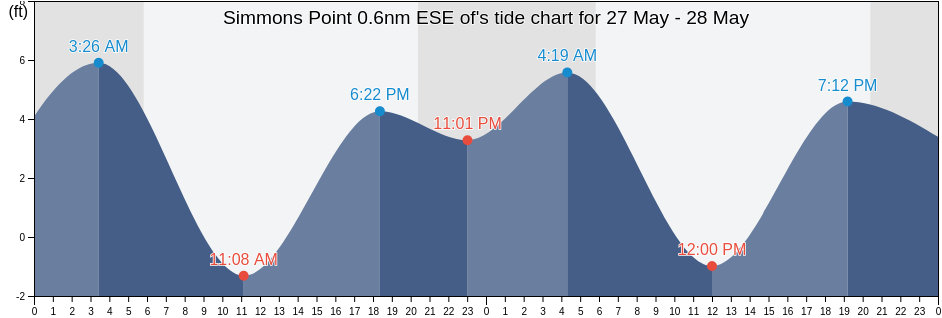 Simmons Point 0.6nm ESE of, Contra Costa County, California, United States tide chart