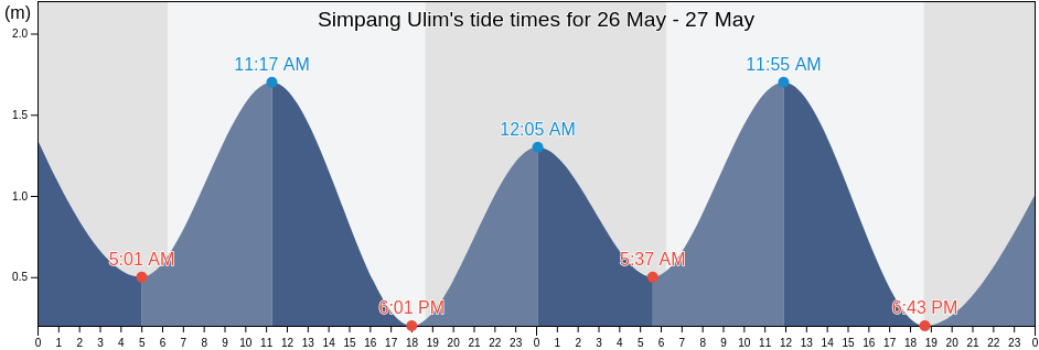 Simpang Ulim, Aceh, Indonesia tide chart