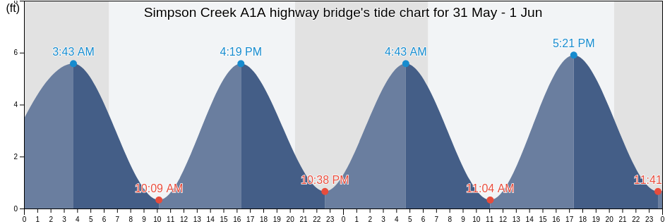Simpson Creek A1A highway bridge, Duval County, Florida, United States tide chart