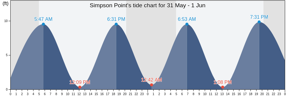 Simpson Point, Cumberland County, Maine, United States tide chart