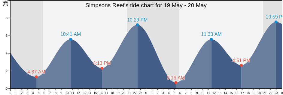 Simpsons Reef, Coos County, Oregon, United States tide chart