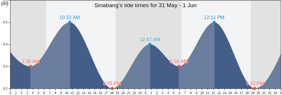 Sinabang, Aceh, Indonesia tide chart