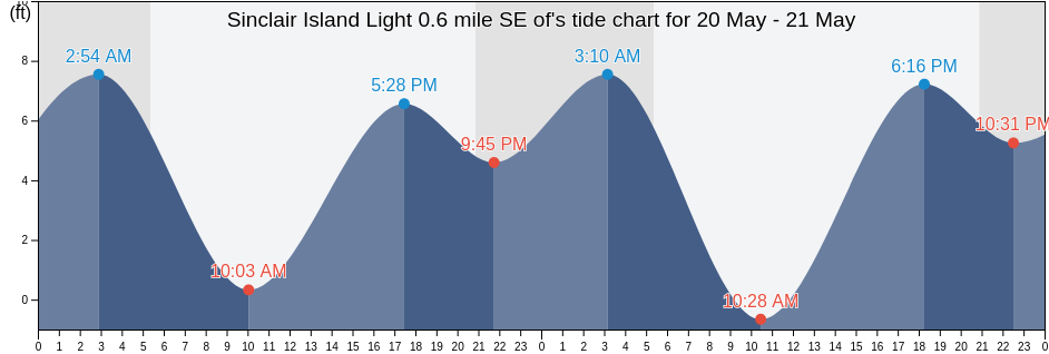 Sinclair Island Light 0.6 mile SE of, San Juan County, Washington, United States tide chart