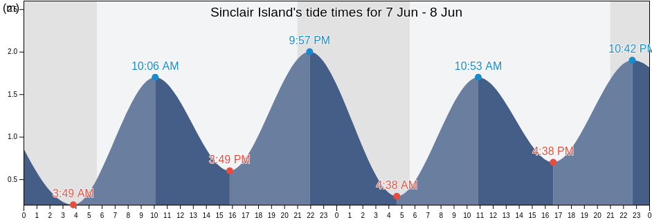 Sinclair Island, Nova Scotia, Canada tide chart