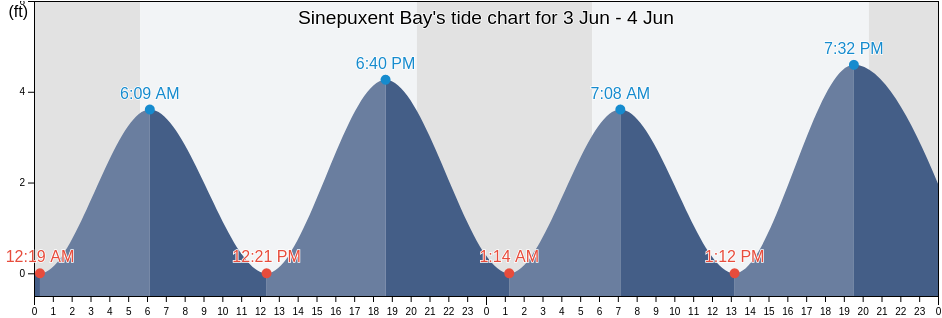 Sinepuxent Bay, Worcester County, Maryland, United States tide chart