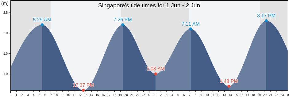 Singapore, Singapore tide chart