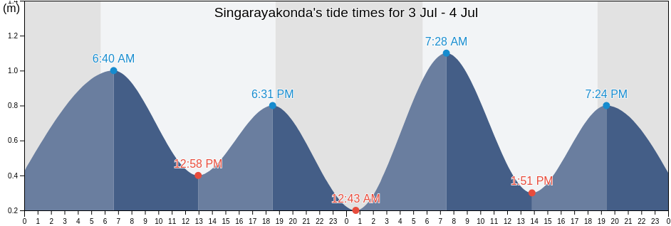 Singarayakonda, Prakasam, Andhra Pradesh, India tide chart
