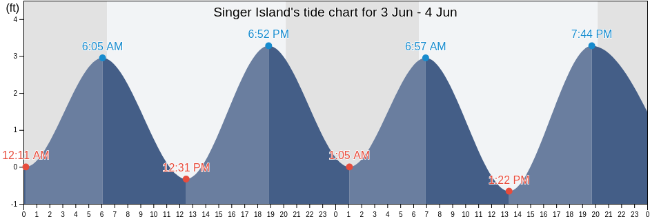 Singer Island, Palm Beach County, Florida, United States tide chart