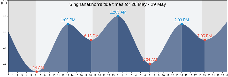Singhanakhon, Songkhla, Thailand tide chart