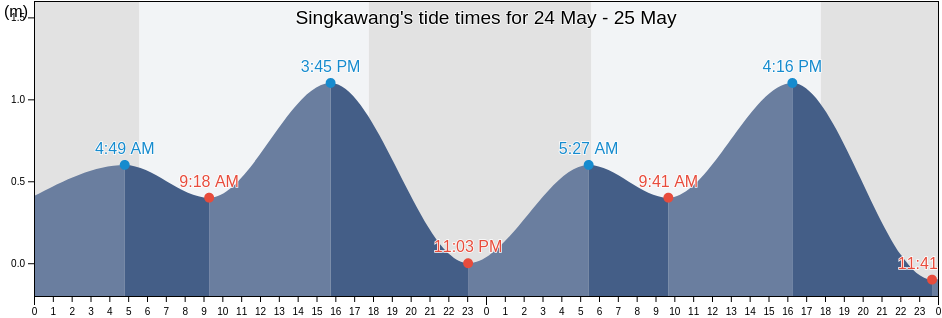 Singkawang, West Kalimantan, Indonesia tide chart
