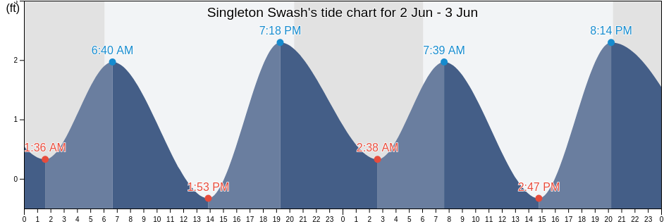 Singleton Swash, Horry County, South Carolina, United States tide chart