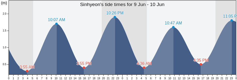 Sinhyeon, Gyeongsangnam-do, South Korea tide chart