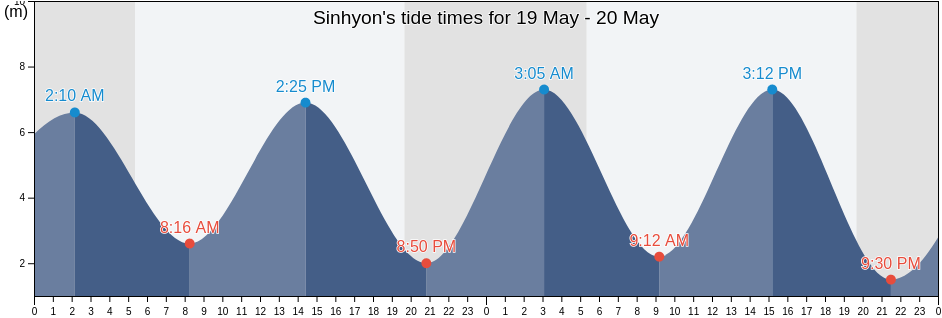 Sinhyon, Seodaemun-gu, Seoul, South Korea tide chart