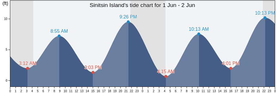 Sinitsin Island, Sitka City and Borough, Alaska, United States tide chart
