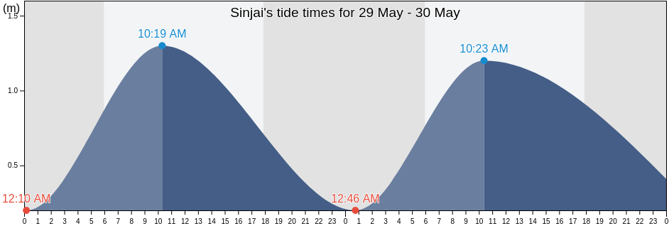 Sinjai, South Sulawesi, Indonesia tide chart