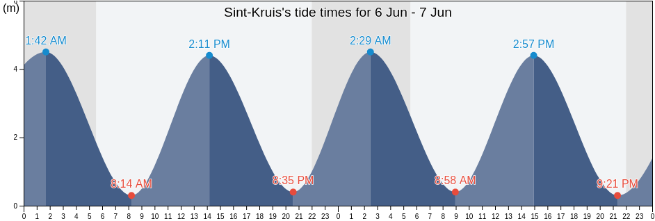 Sint-Kruis, Provincie West-Vlaanderen, Flanders, Belgium tide chart
