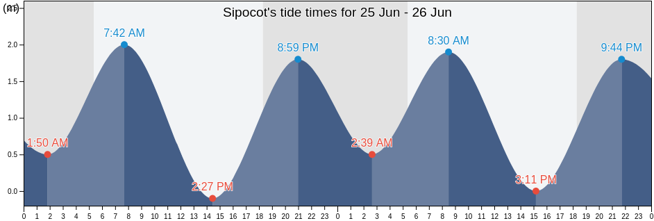 Sipocot, Province of Camarines Sur, Bicol, Philippines tide chart