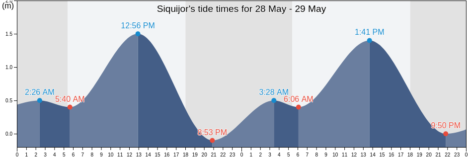 Siquijor, Province of Siquijor, Central Visayas, Philippines tide chart