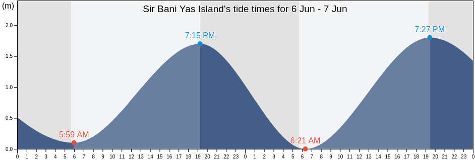 Sir Bani Yas Island, Abu Dhabi, United Arab Emirates tide chart