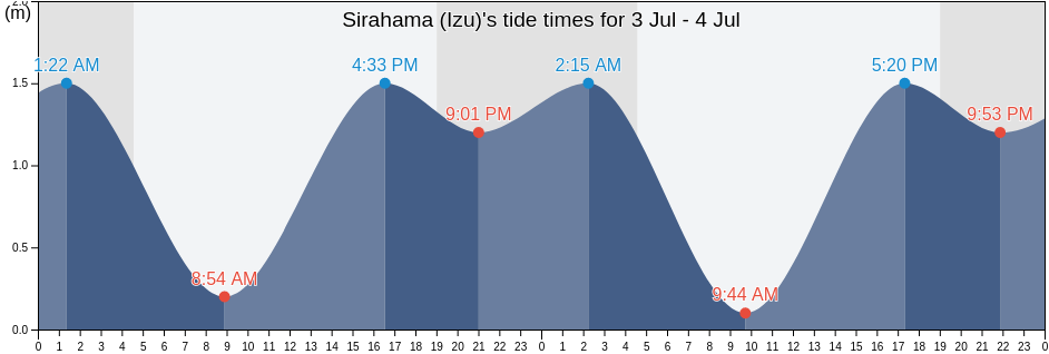 Sirahama (Izu), Shimoda-shi, Shizuoka, Japan tide chart