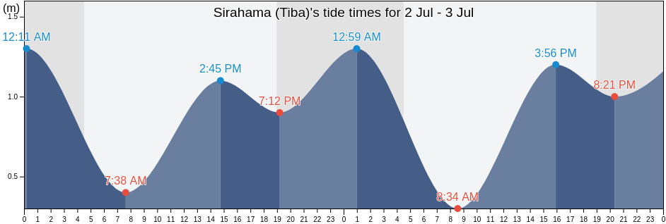 Sirahama (Tiba), Tateyama-shi, Chiba, Japan tide chart