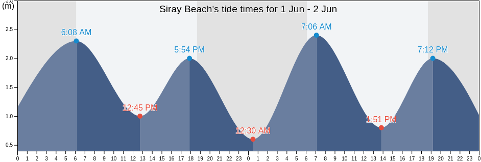 Siray Beach, Phuket, Thailand tide chart
