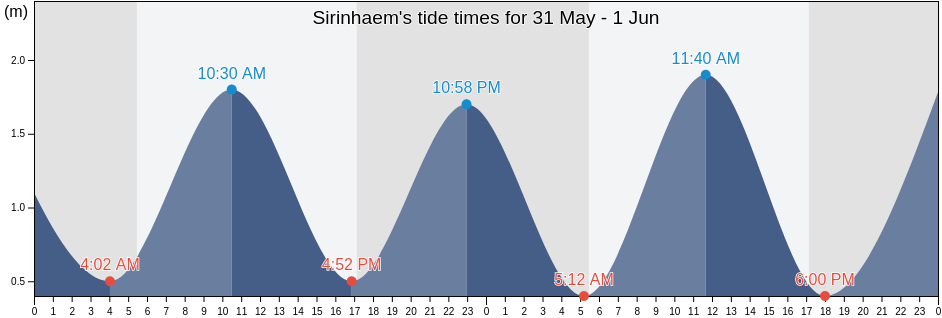 Sirinhaem, Pernambuco, Brazil tide chart