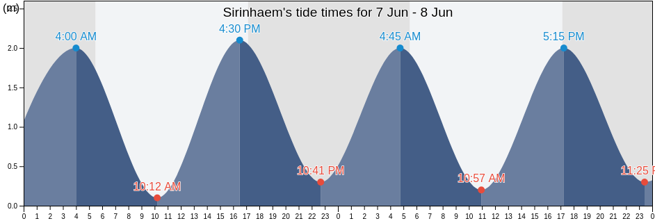 Sirinhaem, Sirinhaem, Pernambuco, Brazil tide chart