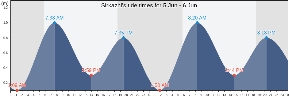 Sirkazhi, Nagapattinam, Tamil Nadu, India tide chart